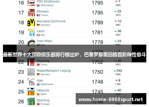最新世界十大顶级俱乐部排行榜出炉，巴塞罗那重回榜首阶段性奋斗